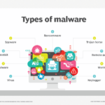 Understanding Malware and its Types